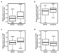 https://www.ncbi.nlm.nih.gov/pubmed/?term=Prediction+of+sarcopenia+using+a+combination+of+multiple+serum+biomarkers