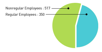 human resource chart