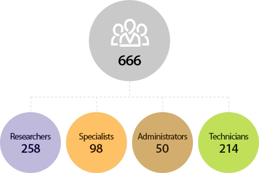 totla : 666,  Researchers : 258, Specialists : 98, Administrators : 50, Technicians : 214