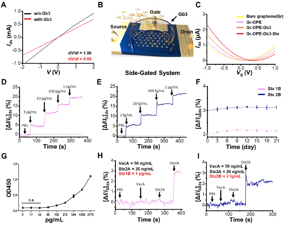 그림 2. 초민감 GFET 센서의 성능 및 특이성 검증