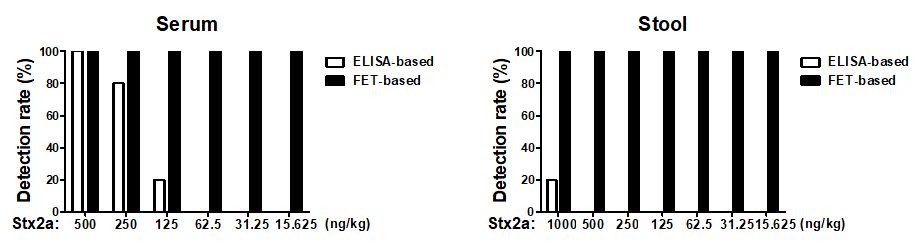그림 3. 실제 생체시료(혈청·대변)에서의 검출 성능 비교