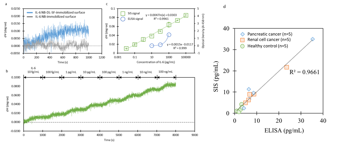 그림 3. 혈청 내 IL-6 검출 성능 평가