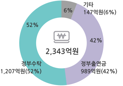  2,434 (⿬ 989 42%, μŹ 1,207 52%, Ÿ 147 6%)